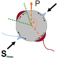 borehole stress field