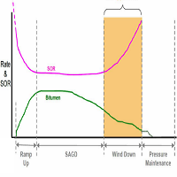 bitumen decreases while SOR climbs