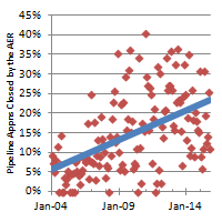More pipeline applications refused